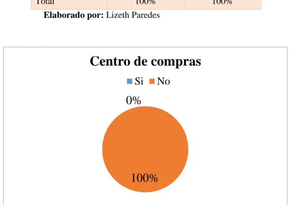 Gráfico  Nº  12 : Centro de compras 