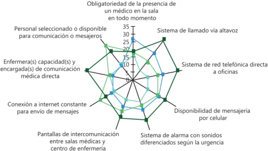 Figura 2. Opinión de utilidad de las propuestas para mejorar la comunicación enfermera-médico en situaciones de urgencias  (n=81) 