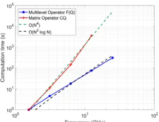 Figure 8 shows the results of the time comparison between  the two approaches. To obtain the curves, the frequency of the  random dipole test case has been varied between 5 and 80 GHz