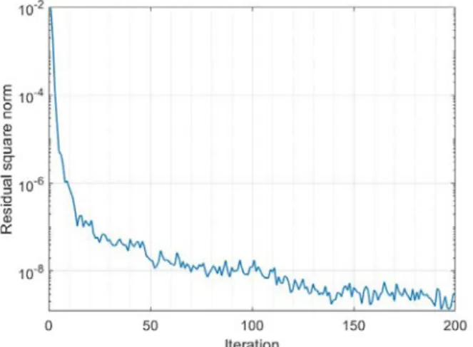 Figure  10  shows  the  residual  evolution  with  the  iteration  number,  a  level  of  convergence  under 10  dB  is  achieved