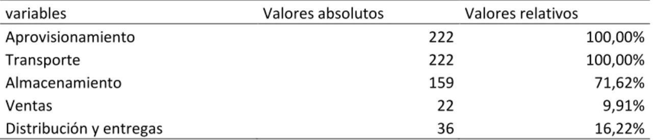 Tabla 6. Resumen de los procesos que tienen mayor costo. 