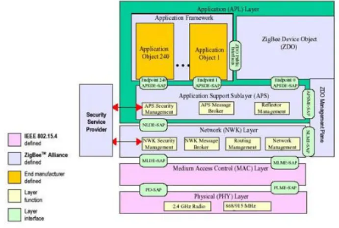Fig.  2 ZigbeeTM topologies 