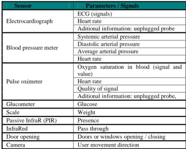 Fig.  4 Personal Area Network 