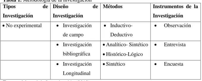 Tabla 1. Metodología de la investigación 