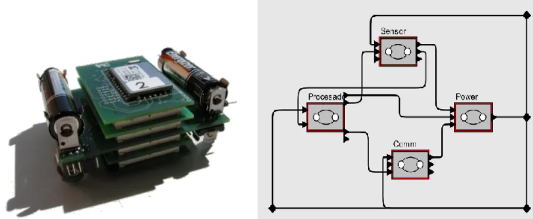 Figura 4: Plataforma hardware y Modelo propuesto. 