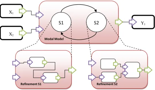 Figura 9: Modal Model. 