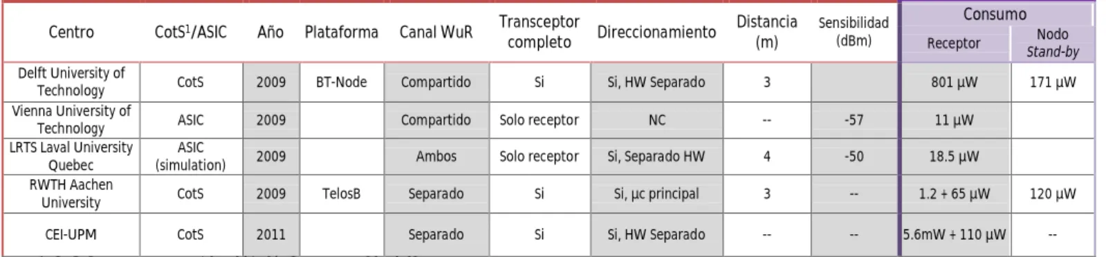 TABLA I: MSP430 vs AGL250  t wakeup t 2sleep I on I sleep