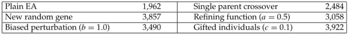 Table 3: Number of Evaluations Needed to Obtain a Good Pose (Stationary Object)