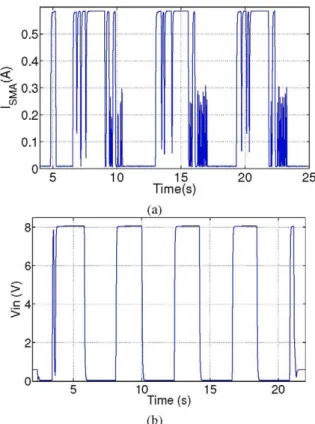 Figure 13: Experimental results: (a)ISMA (A) Vs Time (s)  at 1Hz, (b)Vinput (V) Vs Time (s) at 1.5 Hz