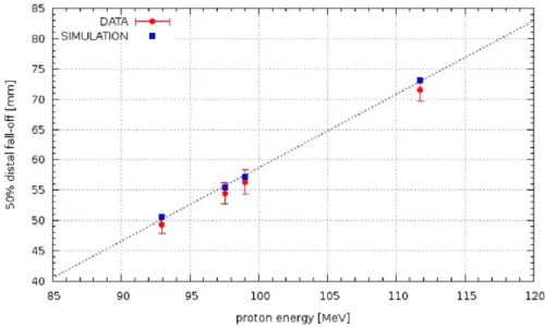 Figure 3. Comparison of the position of the 50% fall-off between FLUKA simulation and data for the  energies 93, 97.5, 99 and 112 MeV