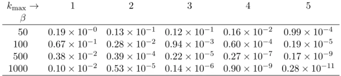 Table 1. Relative errors in the computation of P n (α,β) (1 − 2x/β) with n = 10, α = 1 3 , x = 1, and several