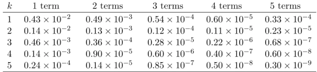 Table 2. Relative errors in the computation of the zeros z k of P (α,β)