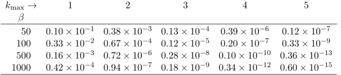 Table 3. Relative errors in the computation of P n (α,β) (1 − 2x/b) with n = 10, α = 1 3 , x = 1, b = n + β,