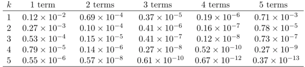 Table 4. Relative errors in the computation of the zeros z k of P (α,β)