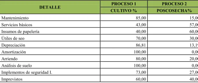 TABLA DE DISTRIBUCIÓN DE COSTOS 