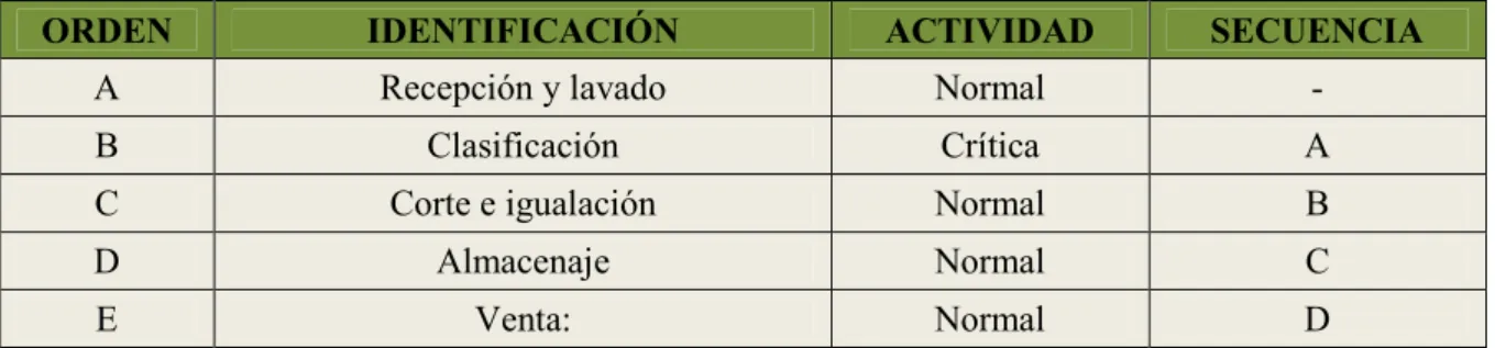 Tabla N°7.  Proceso de Pos Cosecha 