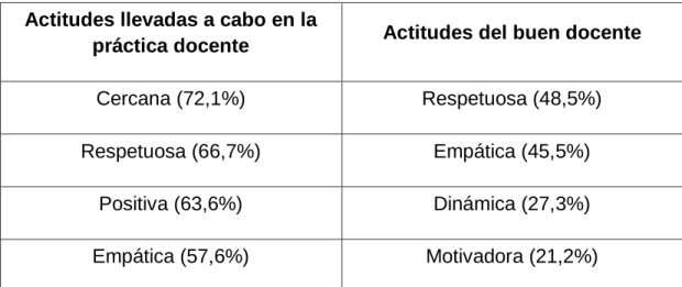 Tabla 1: Actitudes con las que los docentes se sienten identificados en su día a día y actitudes 