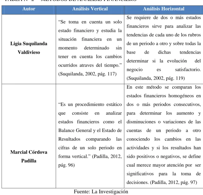 TABLA N° 2     METODOS DE ANALISIS FINANCIERO 