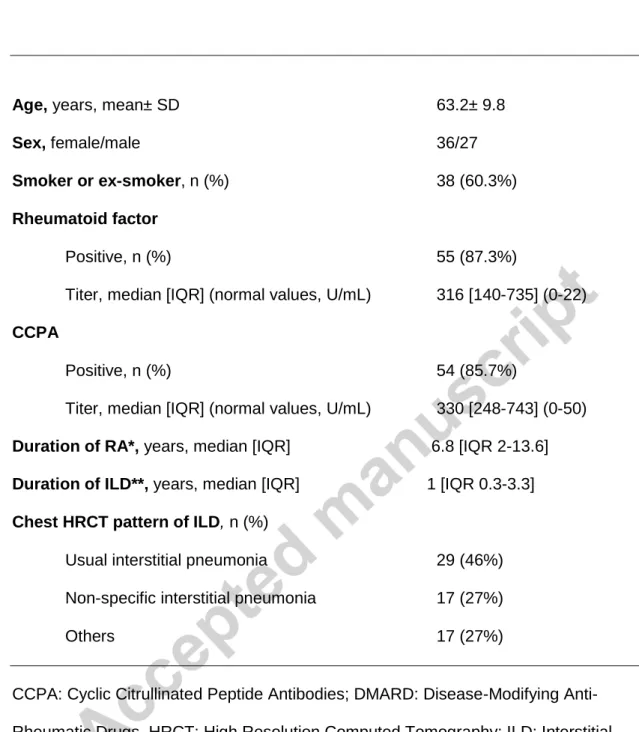 TABLE 1. Baseline clinical features of 63 patients with Rheumatoid Arthritis associated 