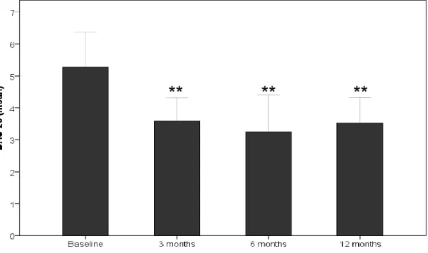 FIGURE 2. Mean DAS28 ESR score at baseline, at 3, 6 and 12 months.  