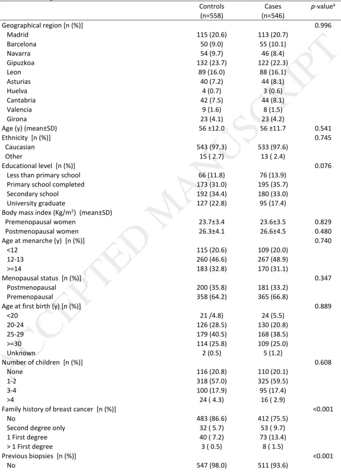 Table 1. Descriptive characteristics of breast cancer cases and controls. 