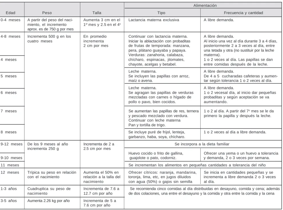 Cuadro I. Guía para la evaluación de la nutrición y crecimiento del menor de cinco años