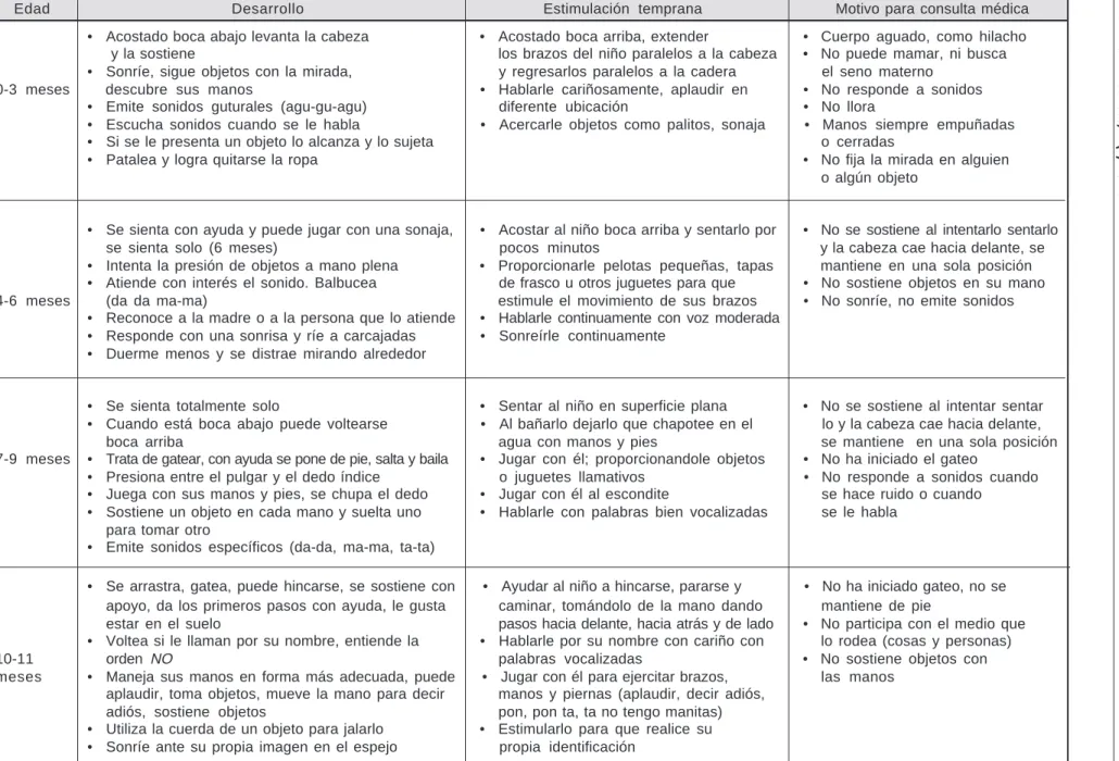 Cuadro II. Guía para la evaluación del desarrollo del menor de cinco años