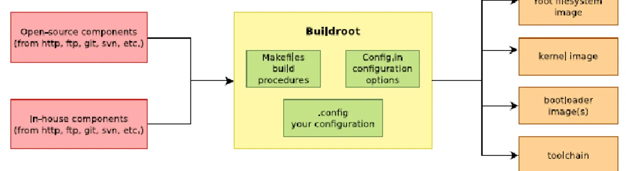 Fig. 9: Schematic representation of the Buildroot tool. Buildroot generates the root file system, the kernel image,  the booloader and the toolchain