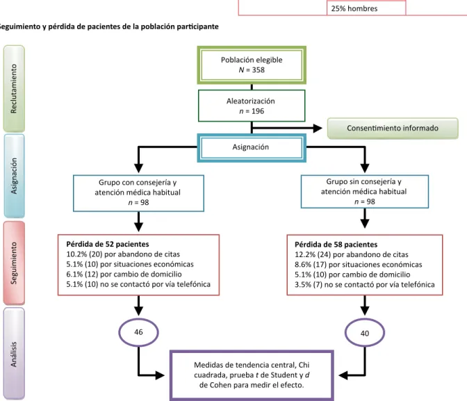 Cuadro I Características de los pacientes hipertensos con y sin consejería  (n = 86)