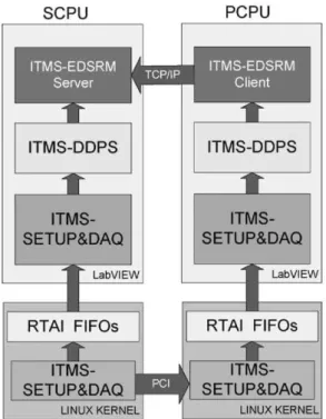 Fig. 2. Diagram of software applications, at LabVIEW and Linux kernel level,  running in system CPU (SCPU) and peripheral CPUs (PCPUs)