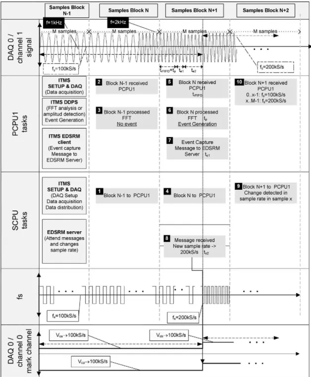 Fig. 4. Steps (marked with squares) in the operation of ITMS to adapt experiment's sampling rate when user defined events have been defined