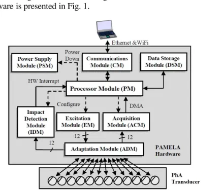 Figure 1. General diagram of the advanced electronic architecture inside PAMELA. Dashed lines  represent control and configuration signals,  while  straight  lines  indicate  the  path  of  the  rest   of  the signals: excitation signals, acquisition signa
