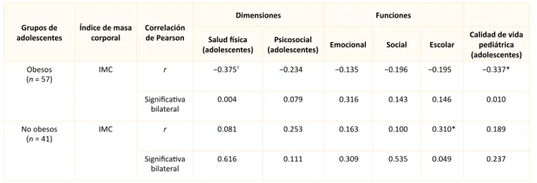 Cuadro III. Índice de masa corporal (IMC) de los adolescentes y su relación con dos dimensiones y tres funciones de la escala PedsQL® 4.0