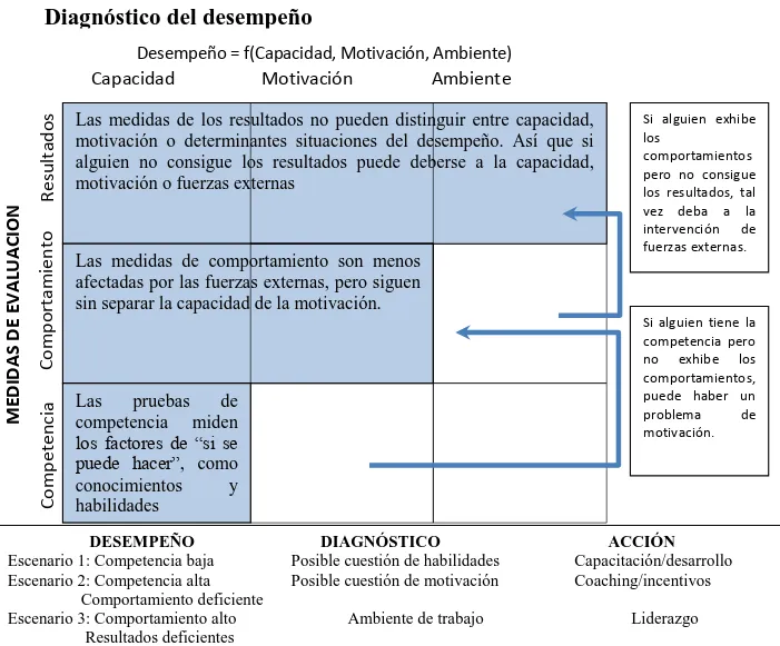 Gráfico 2. Diagnóstico del desempeño 