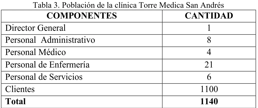 Tabla 3. Población de la clínica Torre Medica San Andrés  