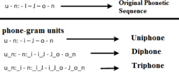 Figure 1: Generation of the phone-gram units from a  phoneme sequence. 