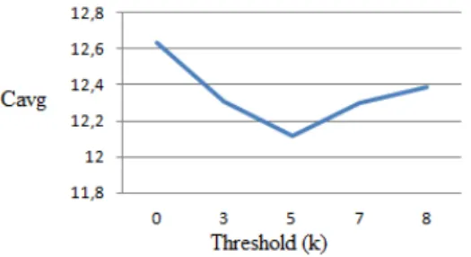 Figure 6: Comparison of the triphone system with and  without the threshold. 