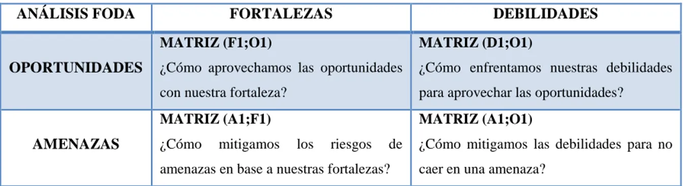 Figura 5. Matriz FODA 