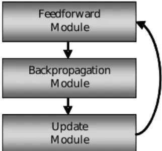 Figure 5 shows the implementation of the different  levels  of the learning algorithm