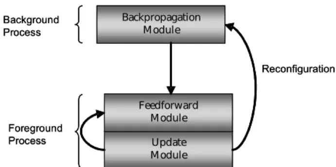 Figure 6b shows the model of a Basic Learning Unit. The hardware architecture is obtained by directly mapping the high  level, functional model of the perceptron neural network into its equivalent hardware representation