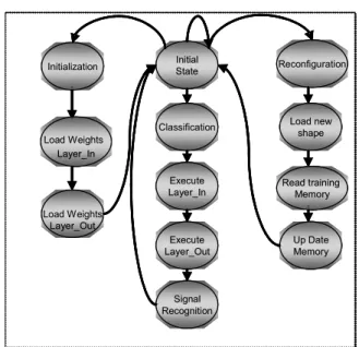 Figure 7: System operation. State machine.