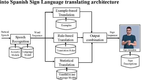 Figure 2. Diagram of the Spanish into LSE translation module 
