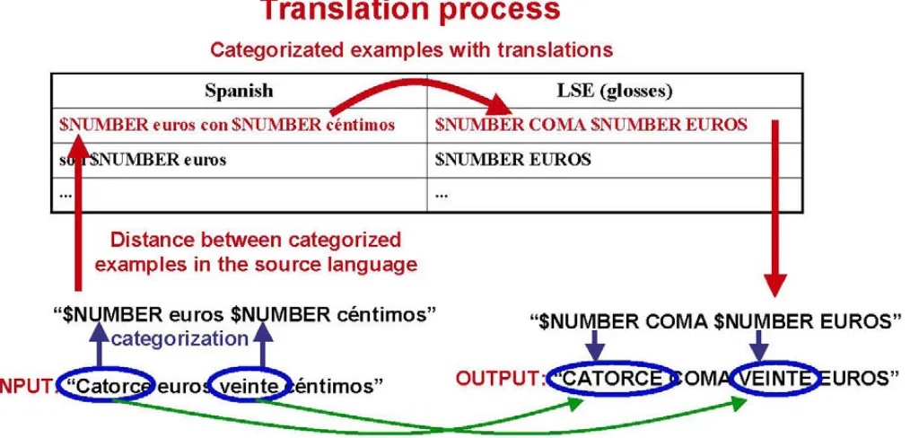 Figure 3. Translation process in an example-based translation system 