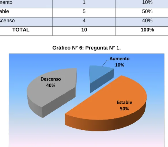 Tabla N° 9: Pregunta N° 1. 