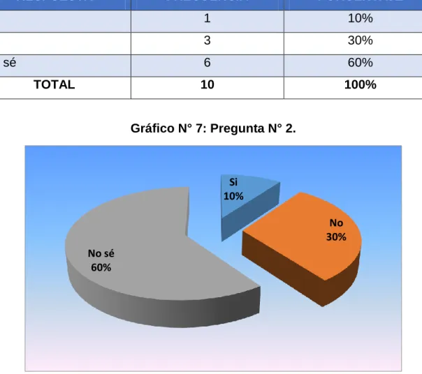 Tabla N° 10: Pregunta N° 2. 