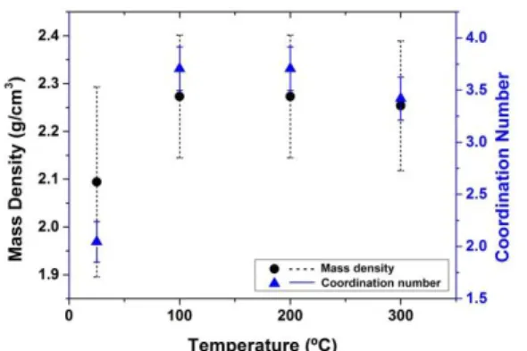 Figure 5: Mass density (black dots with short dash error  bars)  and  coordination  number  N c   (blue  triangles  with  solid error bars) versus substrate temperature.