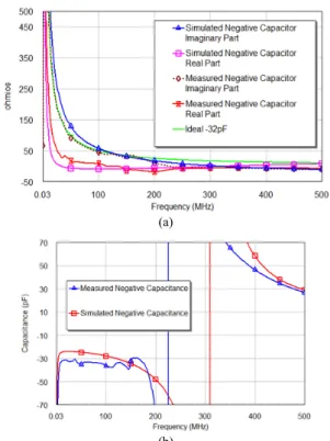Fig. 18. Antenna sketch with the embedded NIC. b) NDF of  the whole design: antenna+NIC