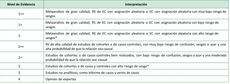 Cuadro I.  Niveles de evidencia para estudios de terapia por NICE