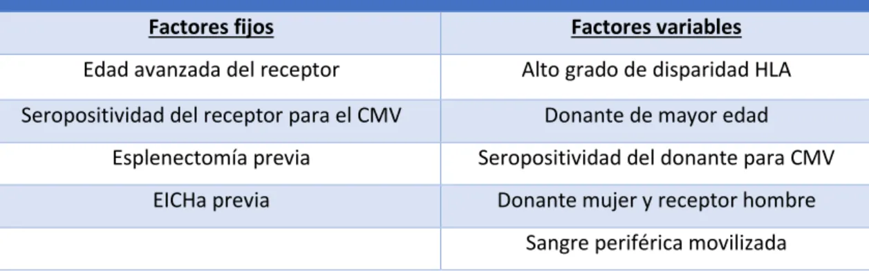 Tabla 1: factores de riesgo EICHc.