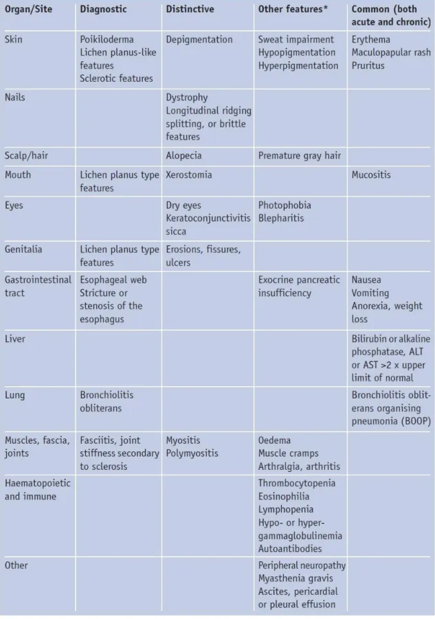 Tabla 3: signos y síntomas de EICHc. 
